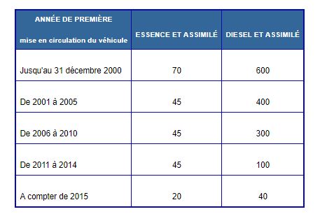 taxes sur les véhicules de société