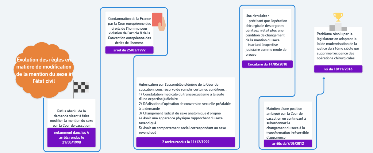 La modification de la mention du sexe à l'état civil